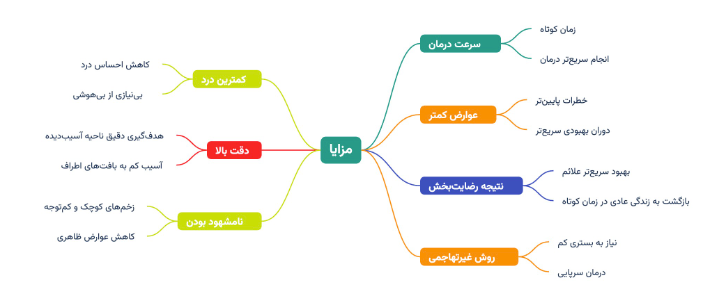 نقشه ذهنی مزایای استفاده از لیزر در درمان بیماری های نشیمنگاه