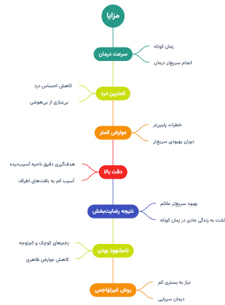 نقشه ذهنی مزایای استفاده از لیزر در درمان بیماری های نشیمنگاه